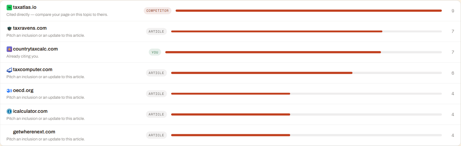 Sources list: each cited site with its type, a suggested next step and how many answers cited it
